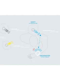 Shearwater Perdix 2 Ti -Dive Roam Shearwater Swift Transmitter Explained f29712fb 6560 4770 a259 19f2fea0b817